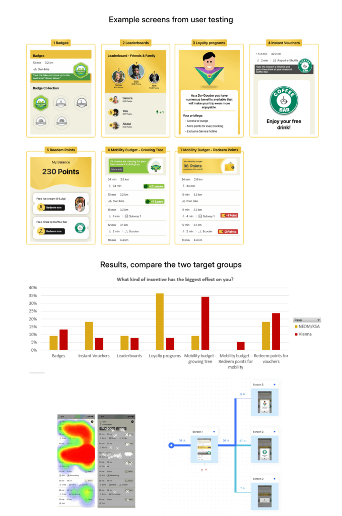 Example screen of gamification and some result